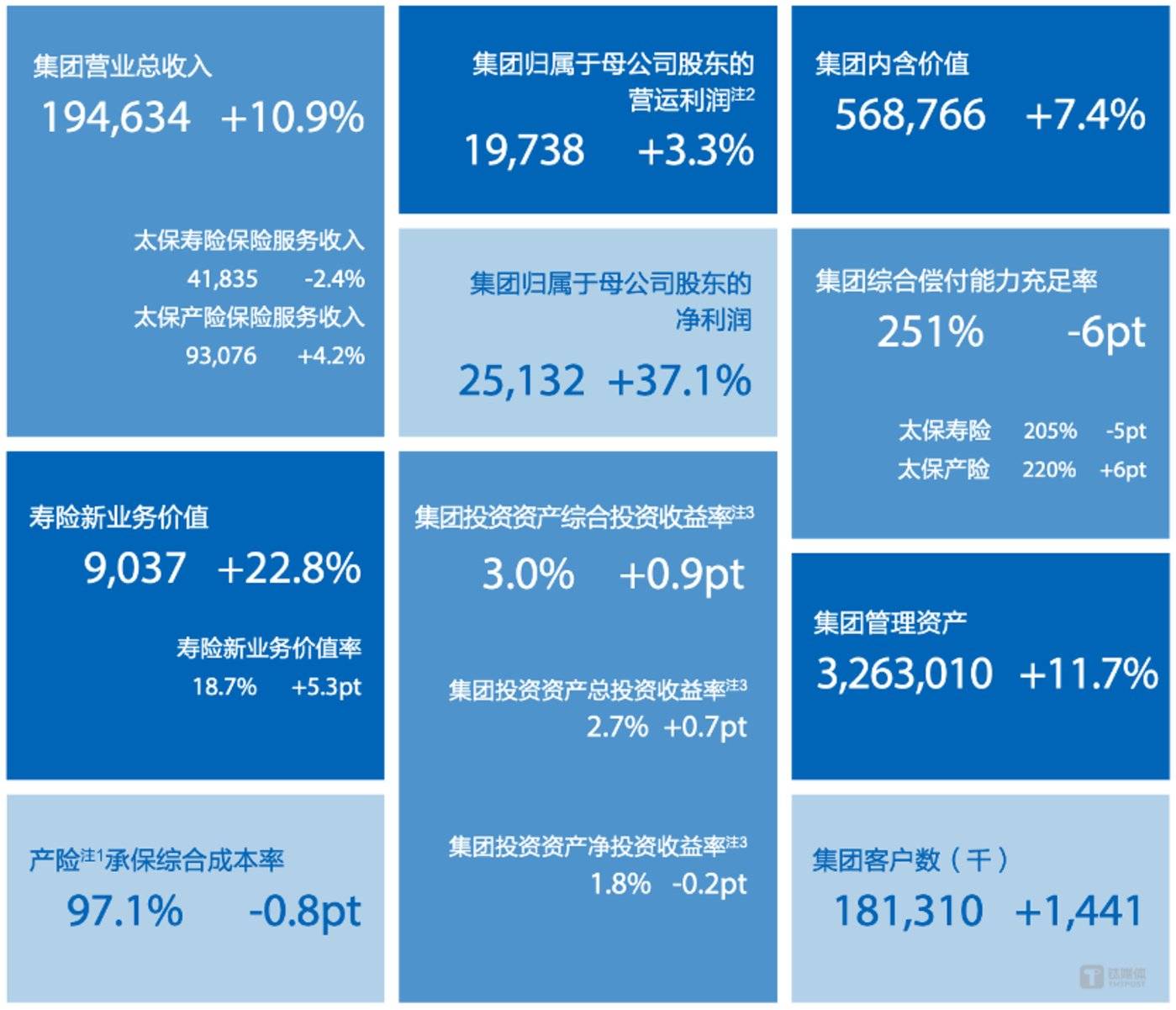 图片来源@中国太保2024年中报