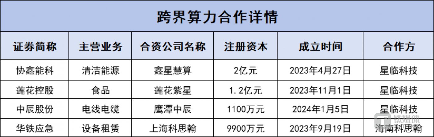 跨界算力合作详情，马栏山芒果都市网制表
