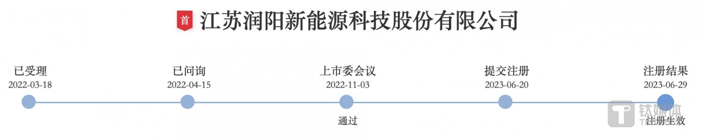 （润阳股份此前的上市进程，来源：深交所网站）
