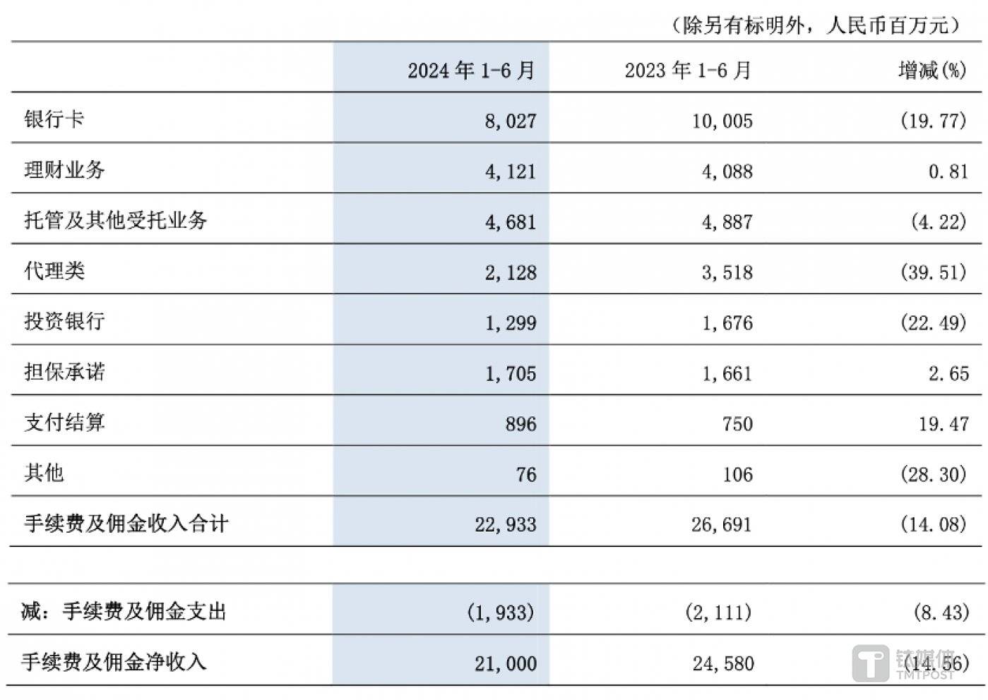 图片来源：交行2024年中报