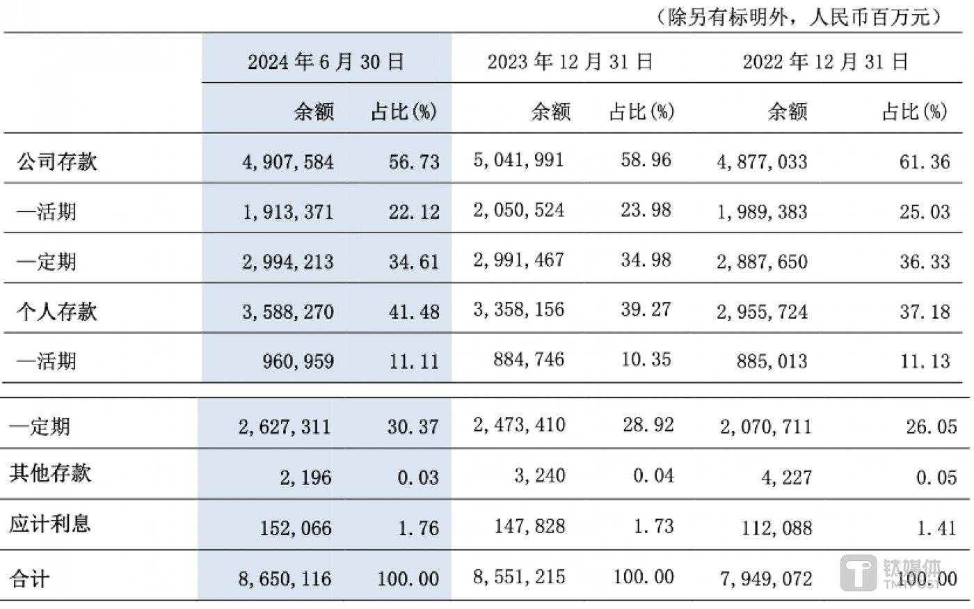 图片来源：交行2024年中报