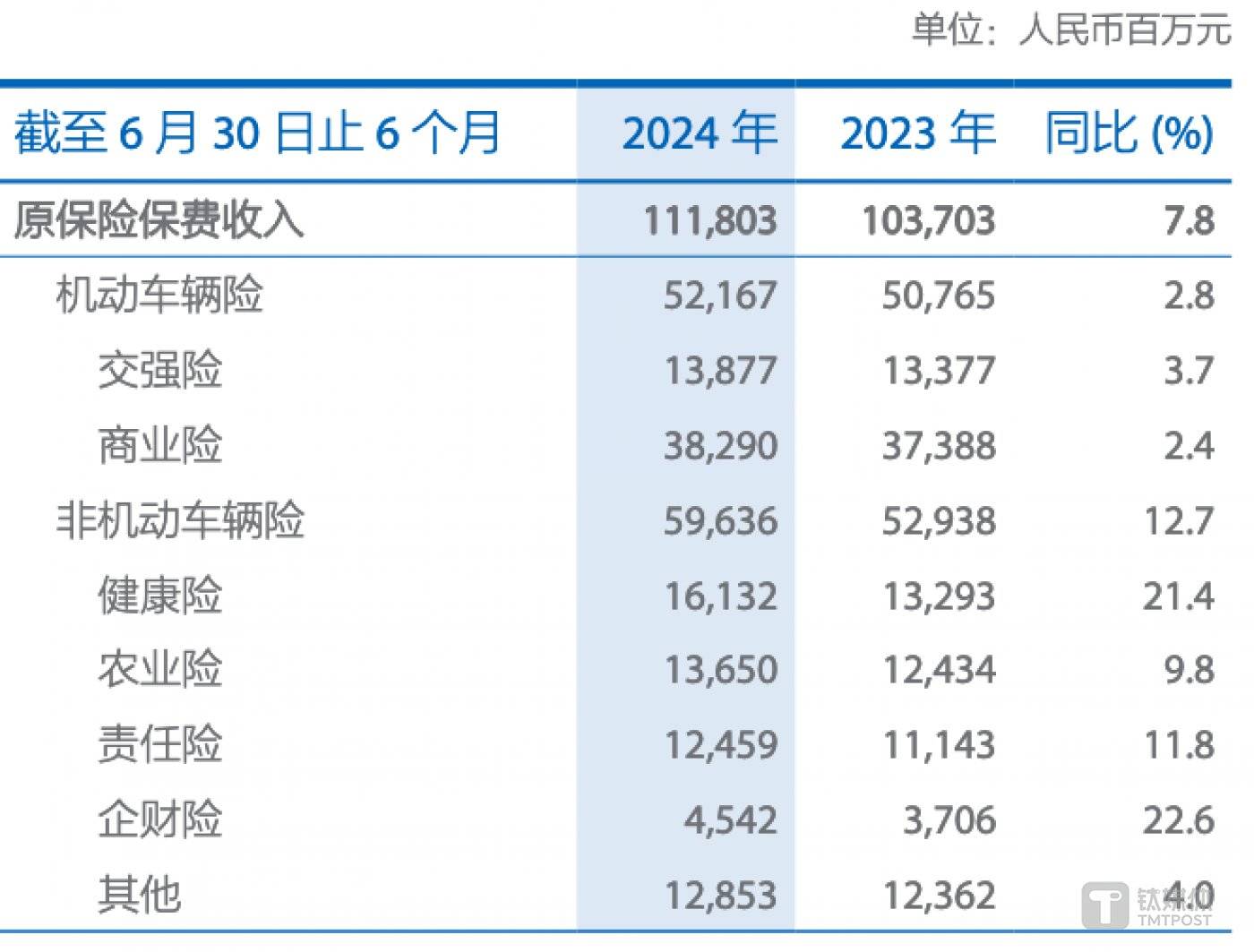 图片来源@中国太保2024年中报