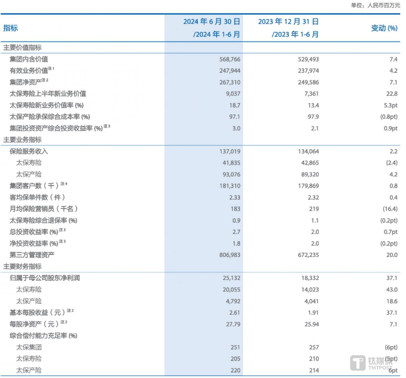 图片来源@中国太保2024年中报