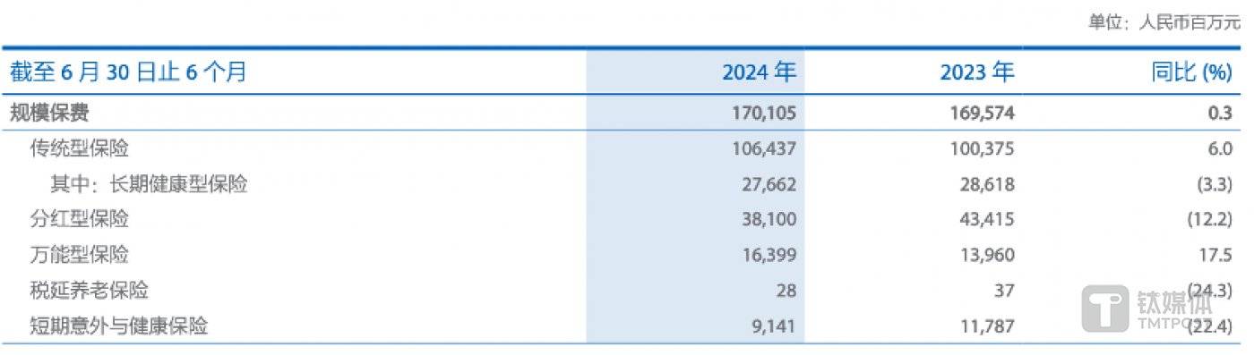 图片来源@中国太保2024年中报