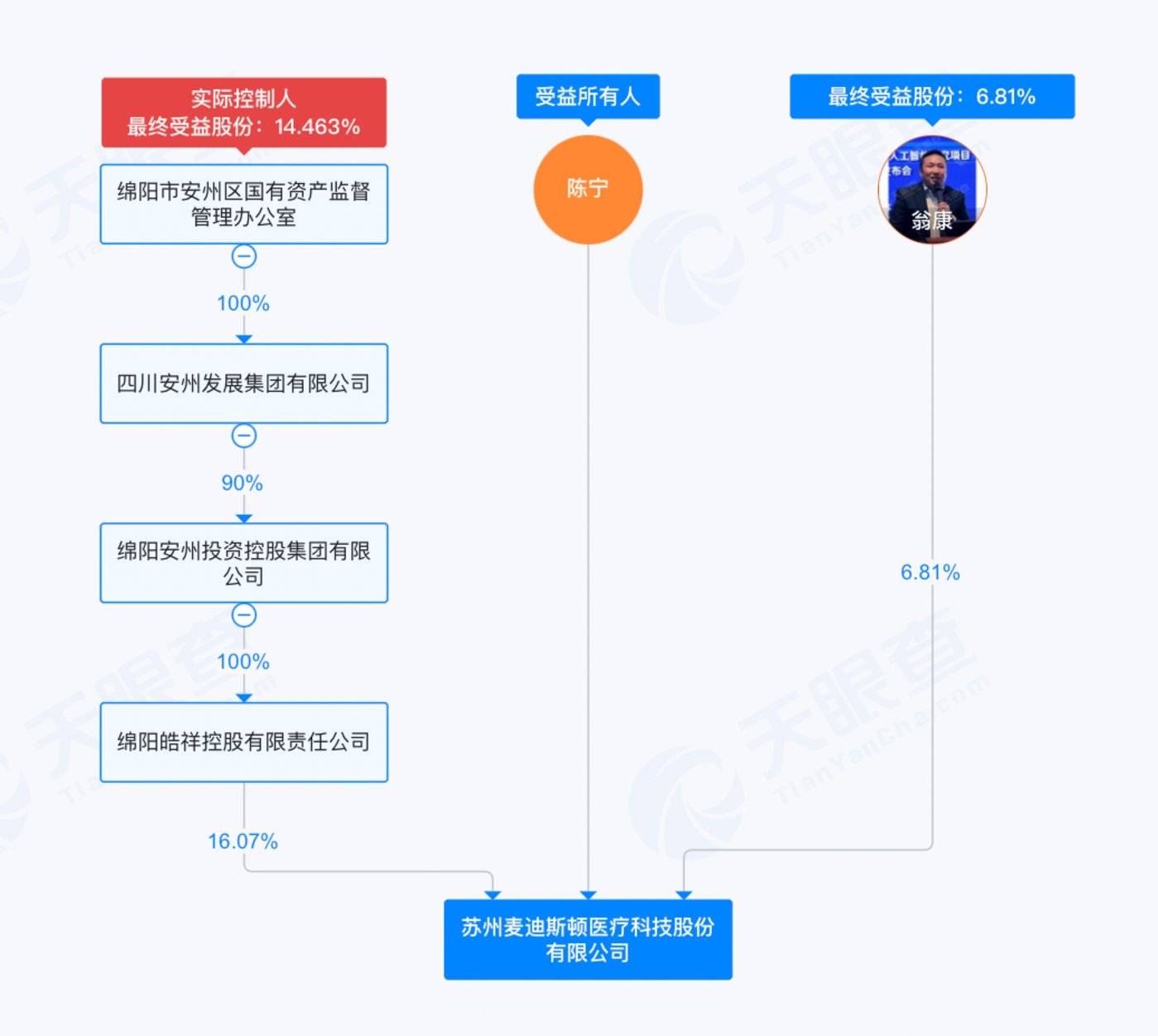 （麦迪科技股权结构图，来源：天眼查）