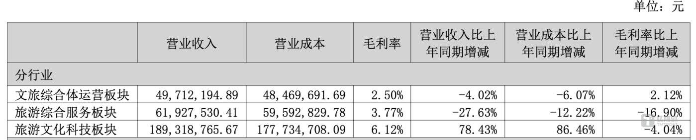 （云南旅游分业务毛利率情况，来源：2024年中报）