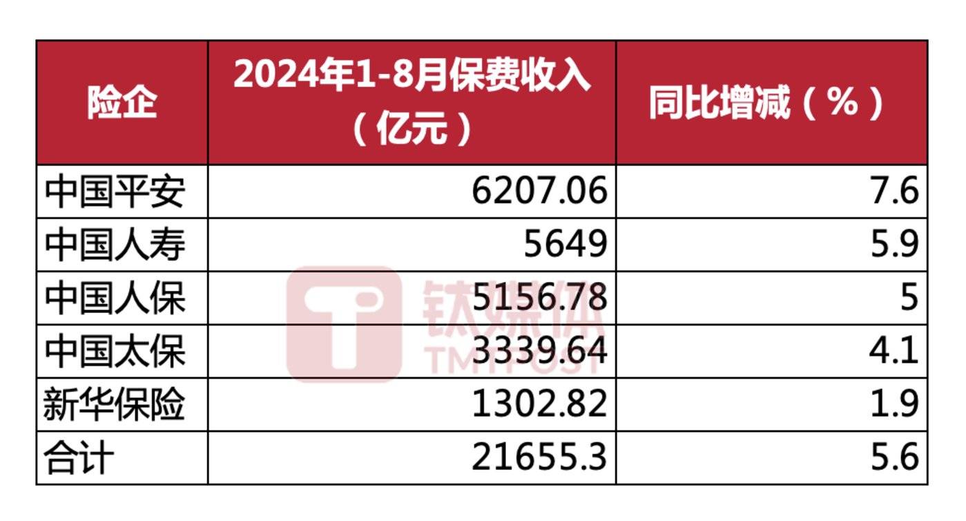 数据来源：五大险企，马栏山芒果都市网APP制图