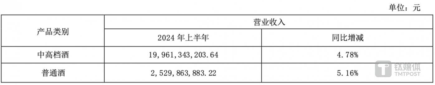 （洋河股份各类产品收入情况，来源：2024中报）