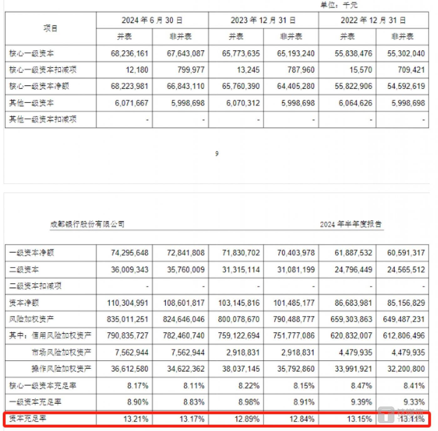 图源：成都银行半年报