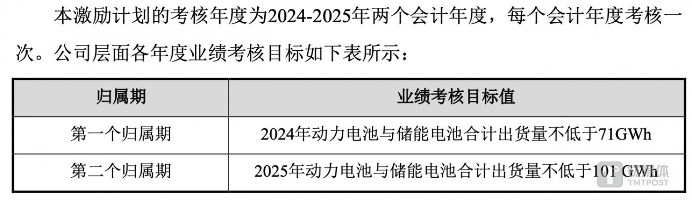 （亿纬锂能第六期股票激励计划业绩考核要求，来源：公告）