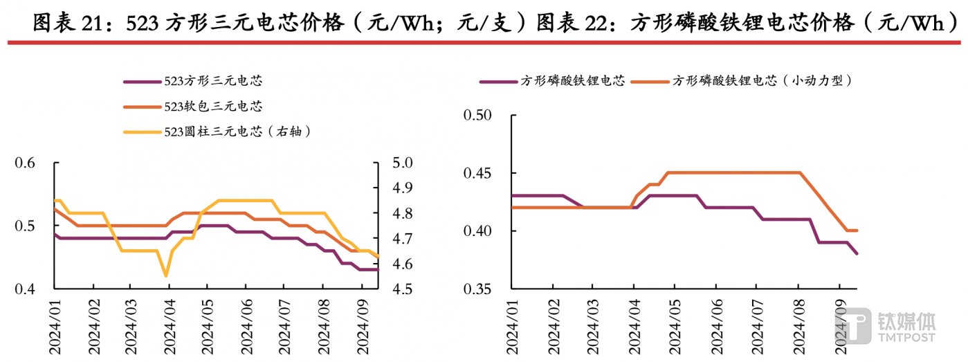 （电芯价格变动，来源：光大证券研报）