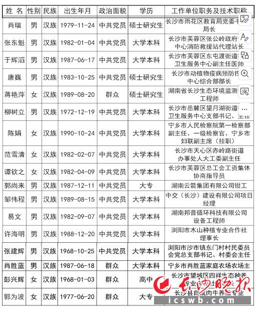 长沙市2025年湖南省劳动模范和先进工作者推荐对象名单