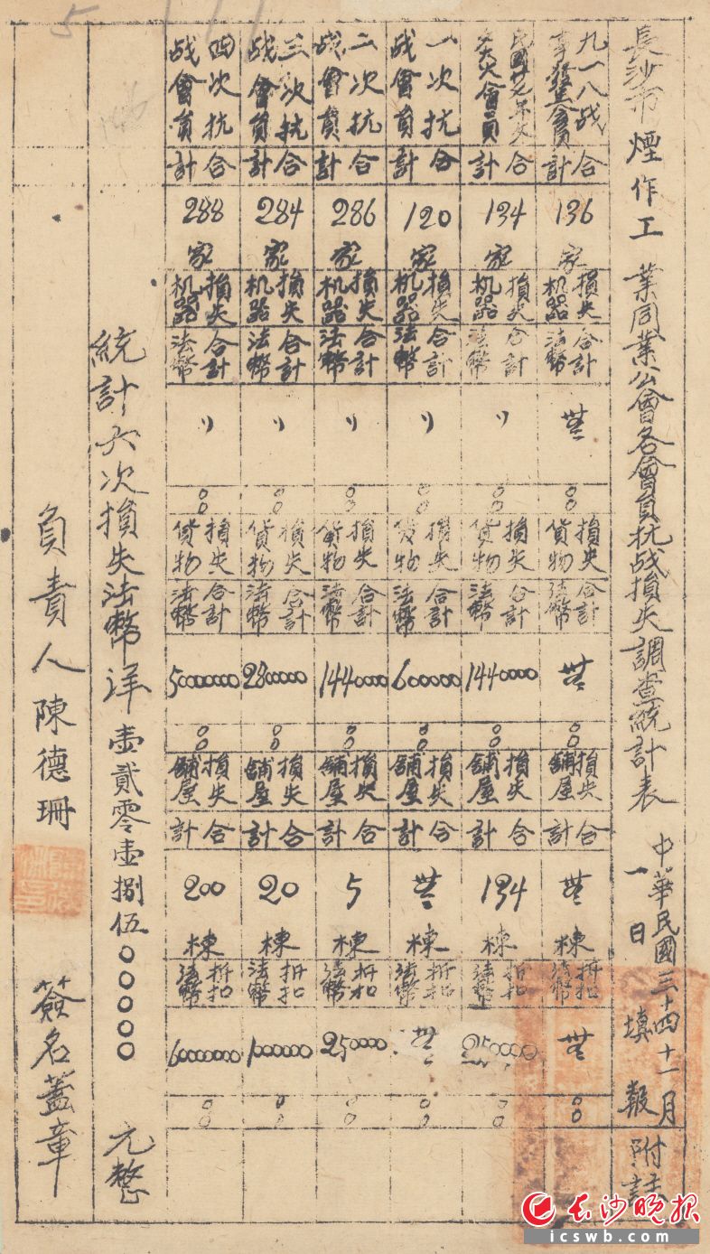 1945年11月1日,长沙市烟作工业同业公会各会员抗战损失调查统计表