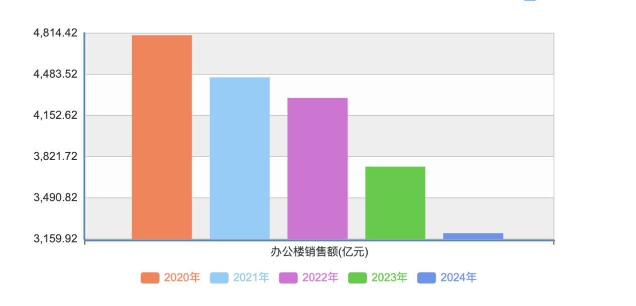 （近几年办公楼销售额 